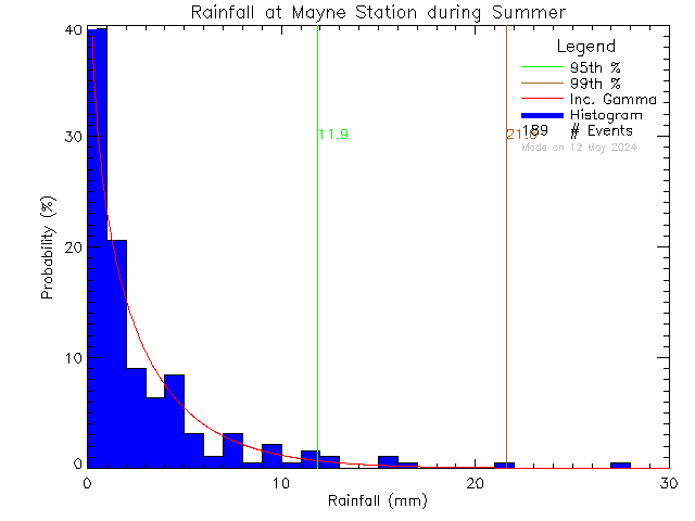Summer Probability Density Function of Total Daily Rain at Mayne Island School