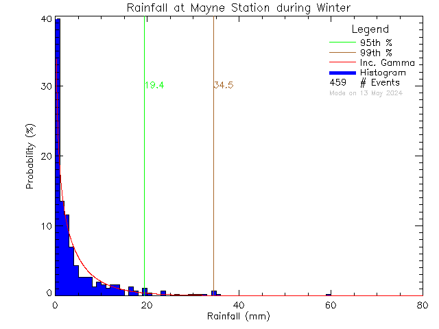 Winter Probability Density Function of Total Daily Rain at Mayne Island School