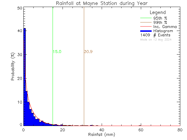 Year Probability Density Function of Total Daily Rain at Mayne Island School
