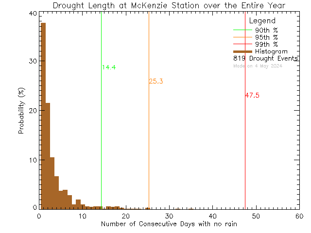 Year Histogram of Drought Length at McKenzie Elementary School