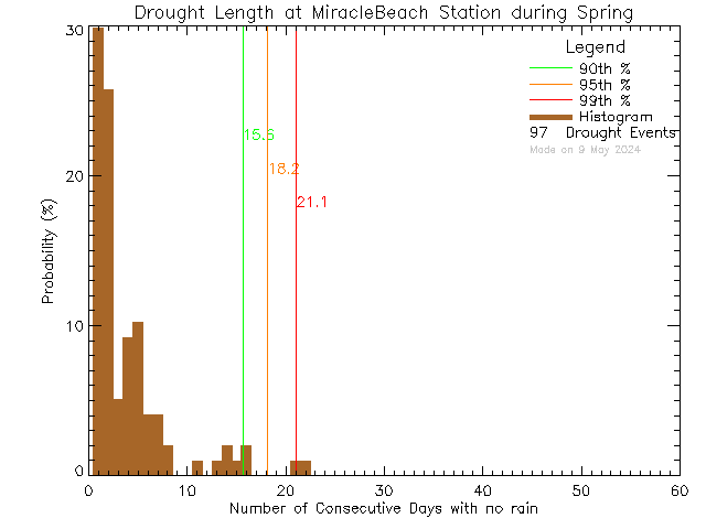 Spring Histogram of Drought Length at Miracle Beach Elementary