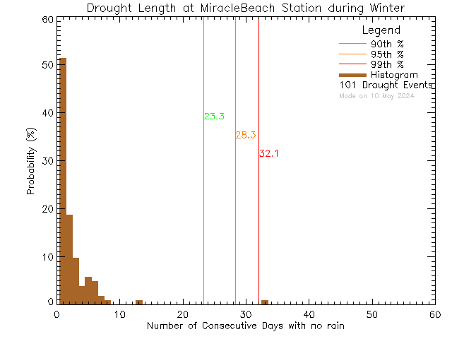 Winter Histogram of Drought Length at Miracle Beach Elementary