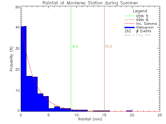 Summer Probability Density Function of Total Daily Rain at Monterey Middle School