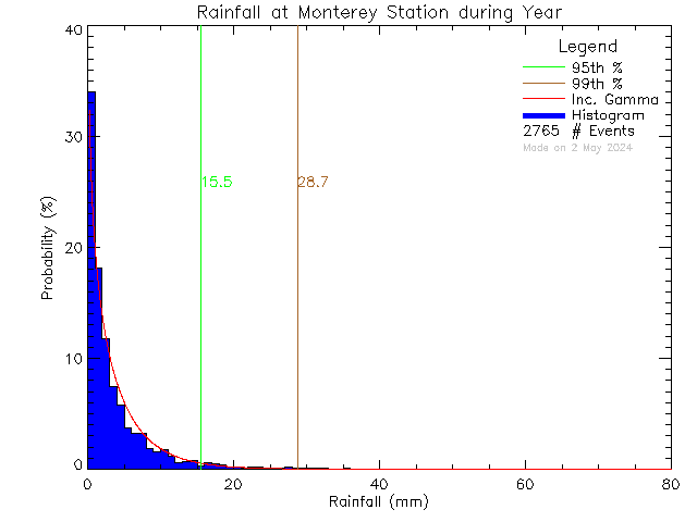 Year Probability Density Function of Total Daily Rain at Monterey Middle School