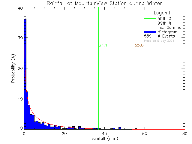 Winter Probability Density Function of Total Daily Rain at Mountain View Elementary