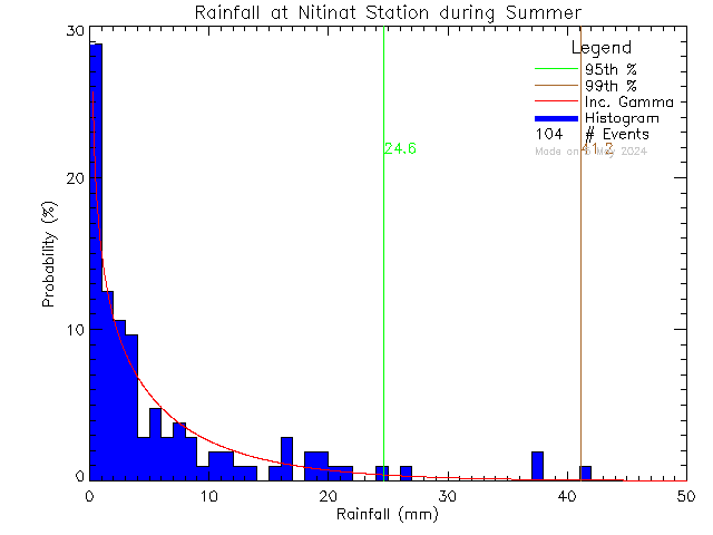 Summer Probability Density Function of Total Daily Rain at Ditidaht Community School