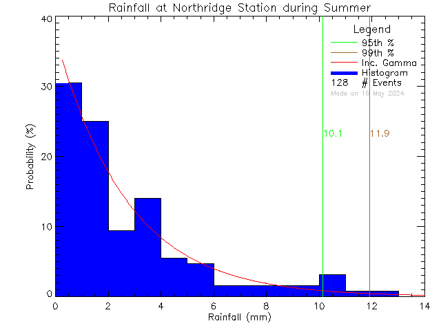 Summer Probability Density Function of Total Daily Rain at Northridge Elementary School