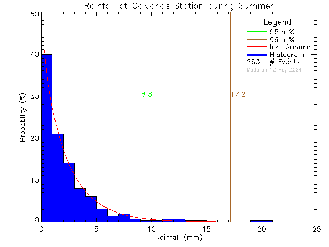Summer Probability Density Function of Total Daily Rain at Oaklands Elementary School