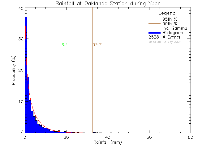 Year Probability Density Function of Total Daily Rain at Oaklands Elementary School