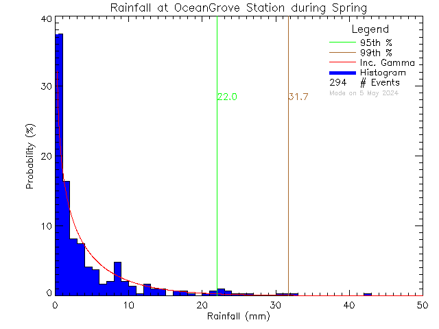 Spring Probability Density Function of Total Daily Rain at Ocean Grove Elementary