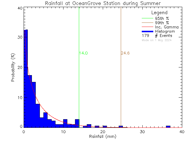 Summer Probability Density Function of Total Daily Rain at Ocean Grove Elementary