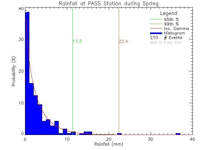 Spring Probability Density Function of Total Daily Rain at PASS-Woodwinds Alternate School