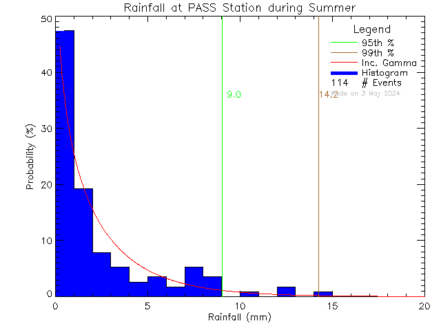 Summer Probability Density Function of Total Daily Rain at PASS-Woodwinds Alternate School