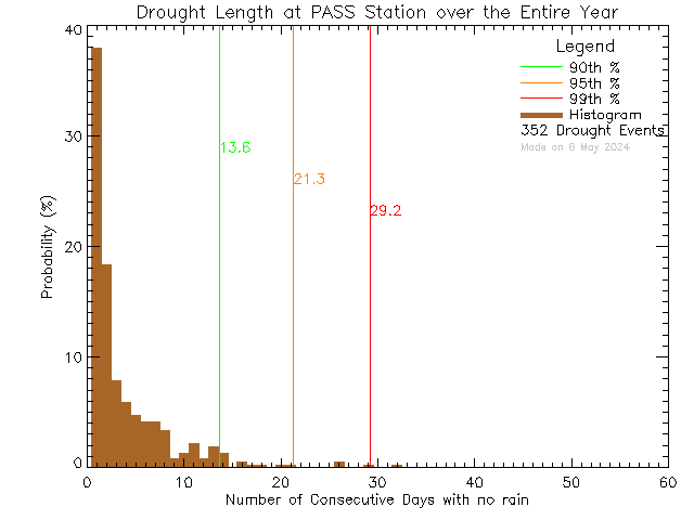 Year Histogram of Drought Length at PASS-Woodwinds Alternate School