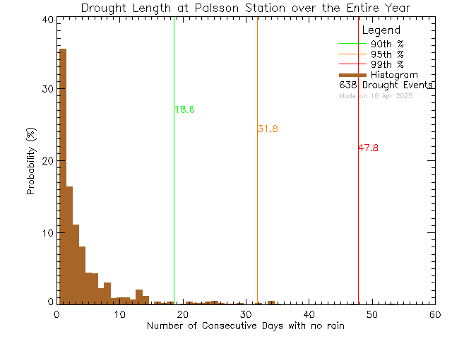 Year Histogram of Drought Length at Palsson Elementary School