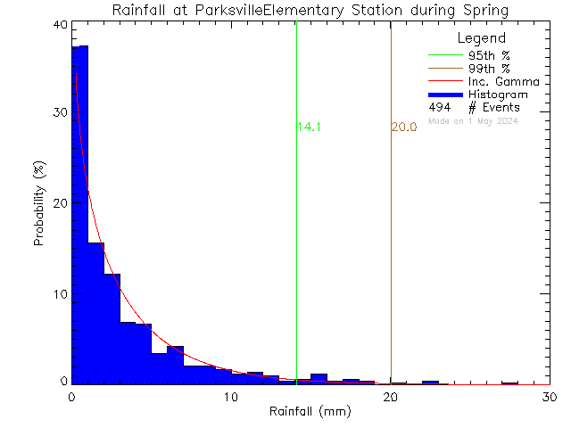 Spring Probability Density Function of Total Daily Rain at Parksville Elementary School