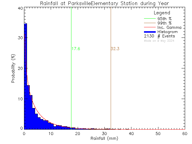 Year Probability Density Function of Total Daily Rain at Parksville Elementary School