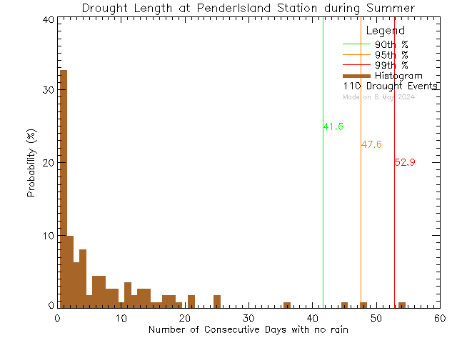 Summer Histogram of Drought Length at Pender Islands Elementary and Secondary School
