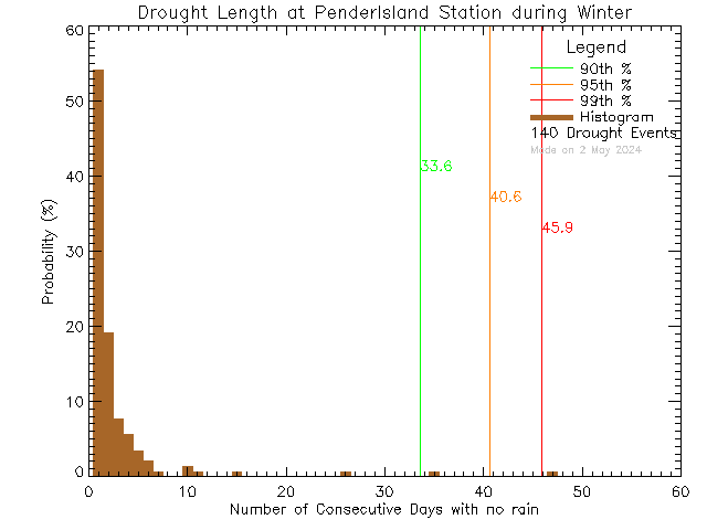 Winter Histogram of Drought Length at Pender Islands Elementary and Secondary School