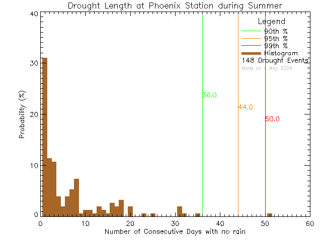 Summer Histogram of Drought Length at Phoenix Elementary School