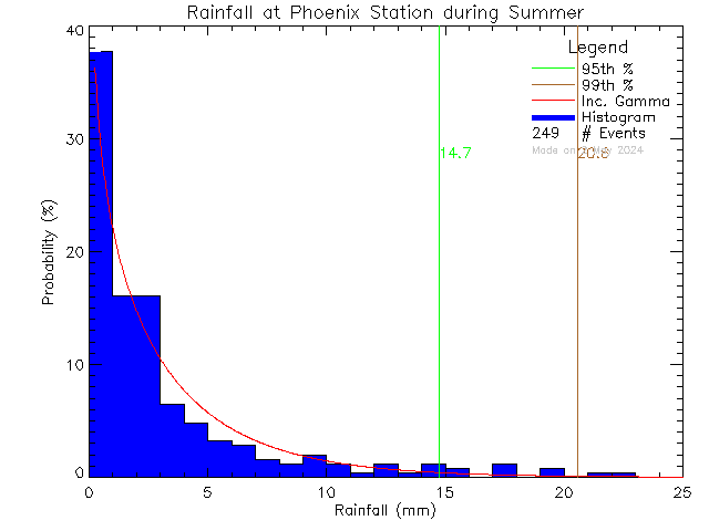 Summer Probability Density Function of Total Daily Rain at Phoenix Elementary School
