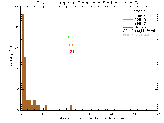 Fall Histogram of Drought Length at Piers Island
