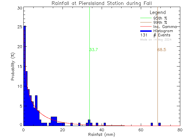 Fall Probability Density Function of Total Daily Rain at Piers Island