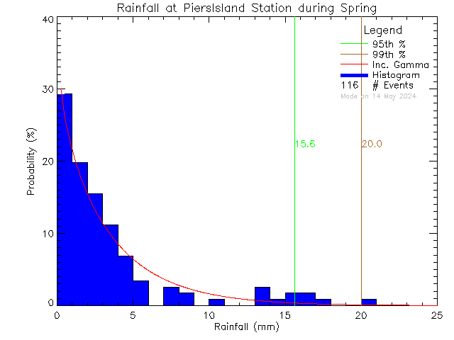 Spring Probability Density Function of Total Daily Rain at Piers Island