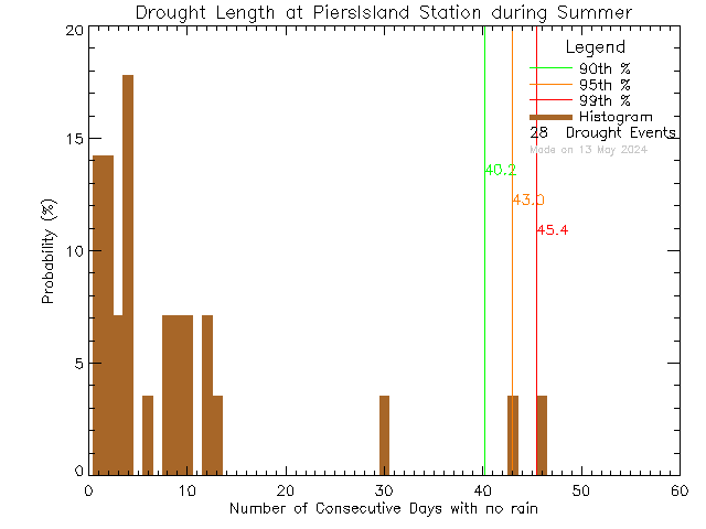 Summer Histogram of Drought Length at Piers Island