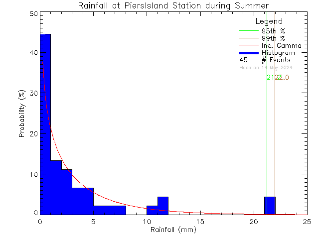 Summer Probability Density Function of Total Daily Rain at Piers Island