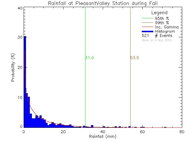 Fall Probability Density Function of Total Daily Rain at Pleasant Valley Elementary School