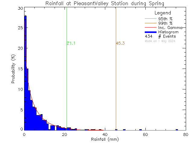 Spring Probability Density Function of Total Daily Rain at Pleasant Valley Elementary School