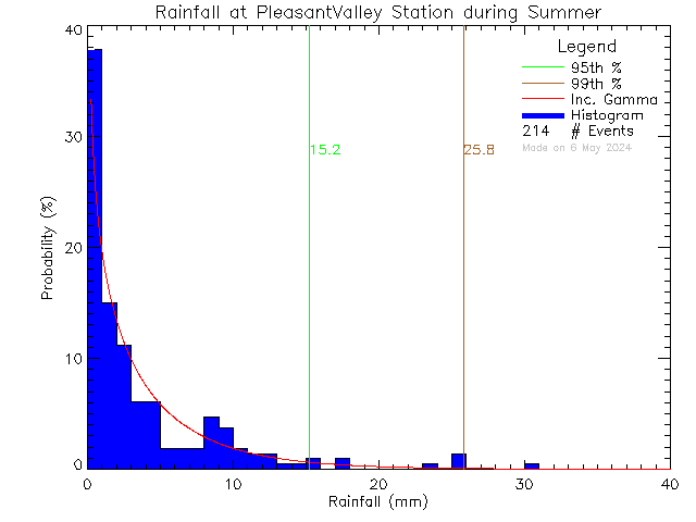 Summer Probability Density Function of Total Daily Rain at Pleasant Valley Elementary School