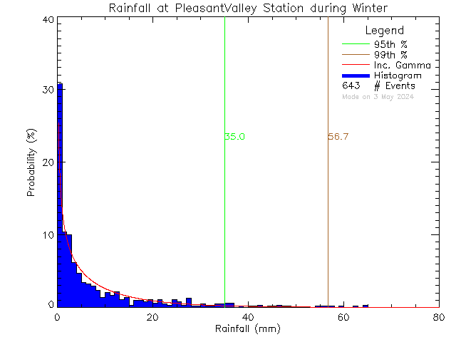 Winter Probability Density Function of Total Daily Rain at Pleasant Valley Elementary School
