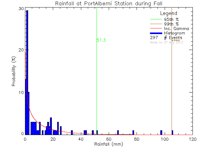 Fall Probability Density Function of Total Daily Rain at Port Alberni Harbour Quay