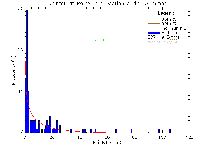 Summer Probability Density Function of Total Daily Rain at Port Alberni Harbour Quay