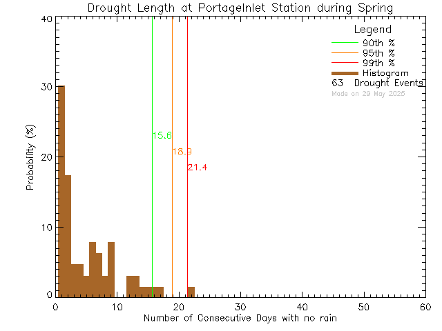 Spring Histogram of Drought Length at Portage Inlet