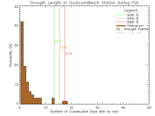 Fall Histogram of Drought Length at Qualicum Beach Town Hall