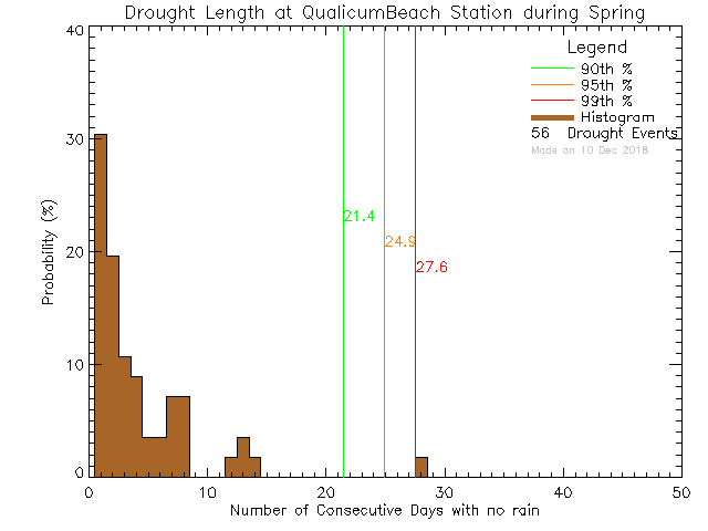 Spring Histogram of Drought Length at Qualicum Beach Town Hall