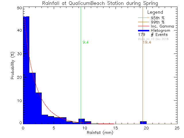 Spring Probability Density Function of Total Daily Rain at Qualicum Beach Town Hall