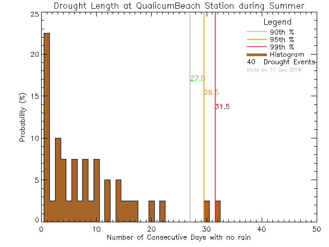 Summer Histogram of Drought Length at Qualicum Beach Town Hall