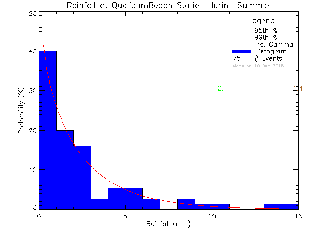Summer Probability Density Function of Total Daily Rain at Qualicum Beach Town Hall