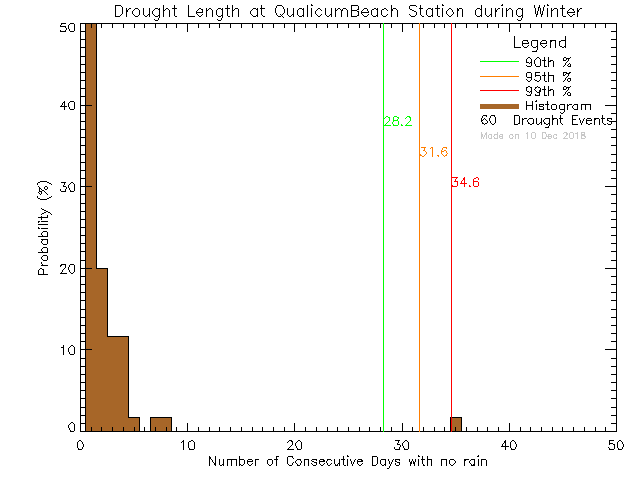 Winter Histogram of Drought Length at Qualicum Beach Town Hall