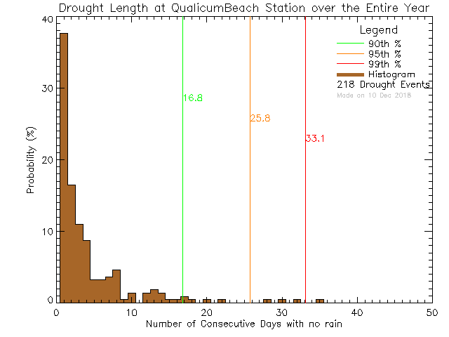 Year Histogram of Drought Length at Qualicum Beach Town Hall