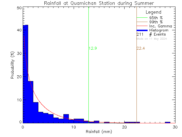 Summer Probability Density Function of Total Daily Rain at Quamichan Middle School