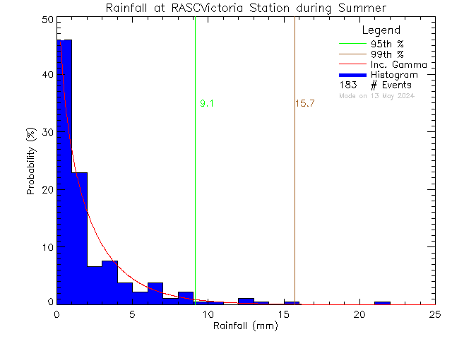 Summer Probability Density Function of Total Daily Rain at RASC Victoria Centre