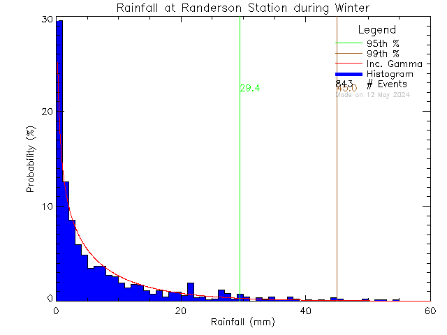 Winter Probability Density Function of Total Daily Rain at Randerson Ridge Elementary School