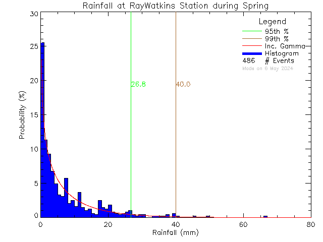 Spring Probability Density Function of Total Daily Rain at Ray Watkins Elementary