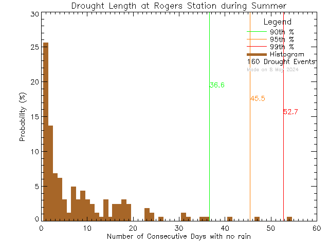 Summer Histogram of Drought Length at Rogers Elementary School