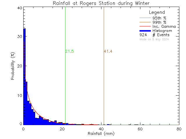 Winter Probability Density Function of Total Daily Rain at Rogers Elementary School
